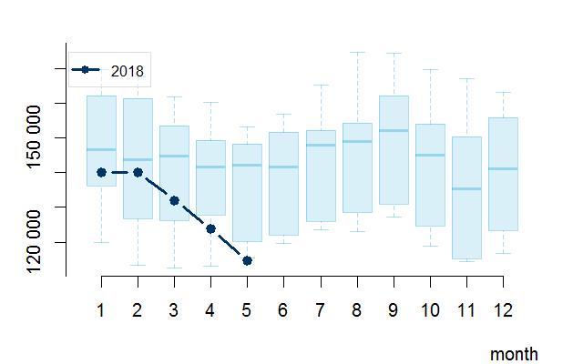 Szezonális grafikon, 2009-2018. Havi átlag Szezonális grafikon, 2009-2018.