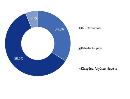 Allianz Életprogramok 2017. Portfólió összetétele: Az elmúlt hónap eseményei: Katalónia függetlenedésével kapcsolatos hírek borzolták a kedélyeket.