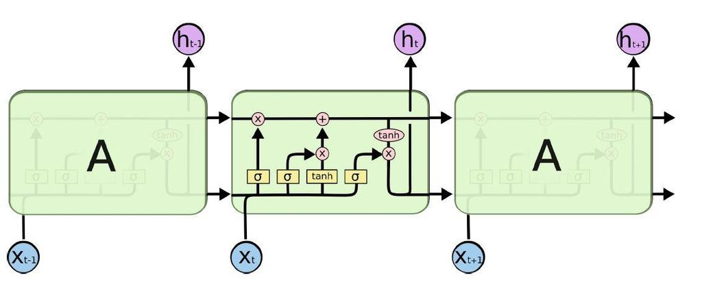 7. ábra Az LSTM blokk vázlata Amint az ábrán láthatjuk, lényegében a neuronhálók tipikus építőkövét, az elemi neuront memória egységekkel helyettesítjük.