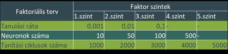 kimenetén hiperbolikustangens aktivációs függvényt alkalmazok, ennek az az oka, hogy Pierian Data szakemberei kezdésnek ezt javasolták.