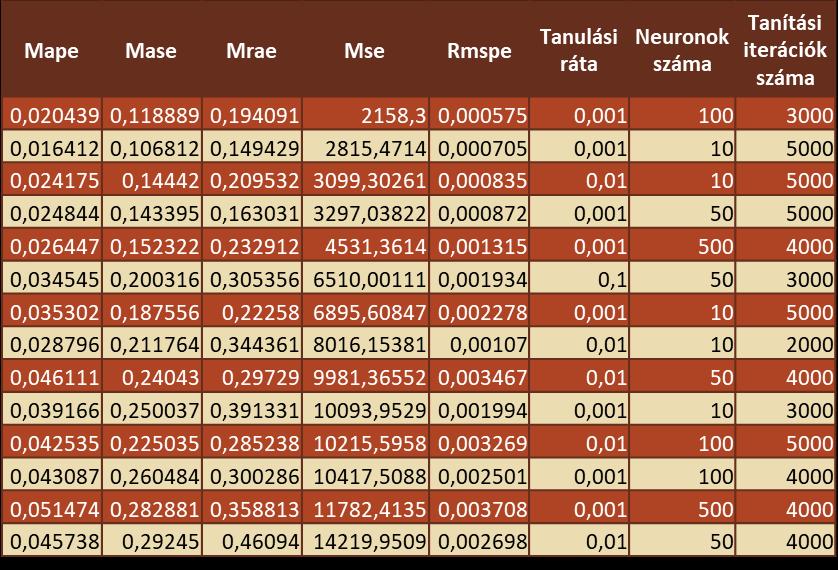 táblázatos összefoglalását mutatja be az alábbi tizennegyedik táblázat.