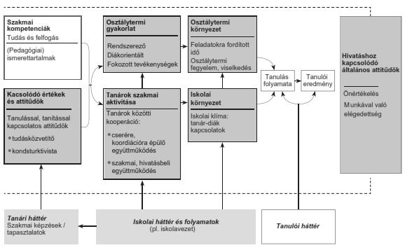 Kutatási kérdések Elméleti modellünk szerint a tanulói eredményességet az iskolában nem csupán egy-egy pedagógus, hanem a tanári közösség és az iskolavezetés által együttesen kialakított együttes