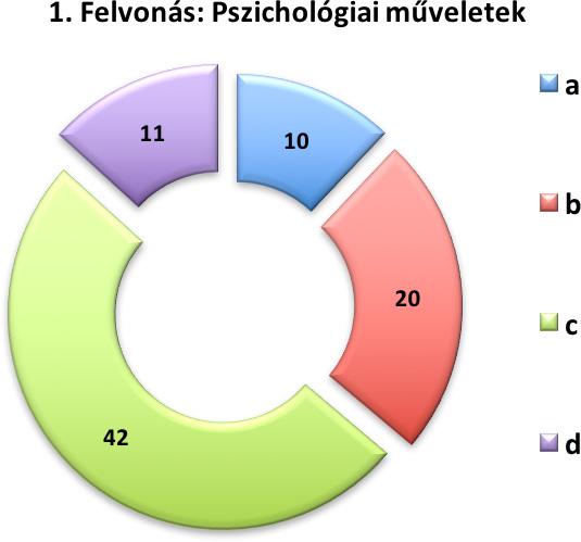 3. ábra. 1. felvonás: Pszichológiai műveletek A szerzők saját szerkesztése A 2.