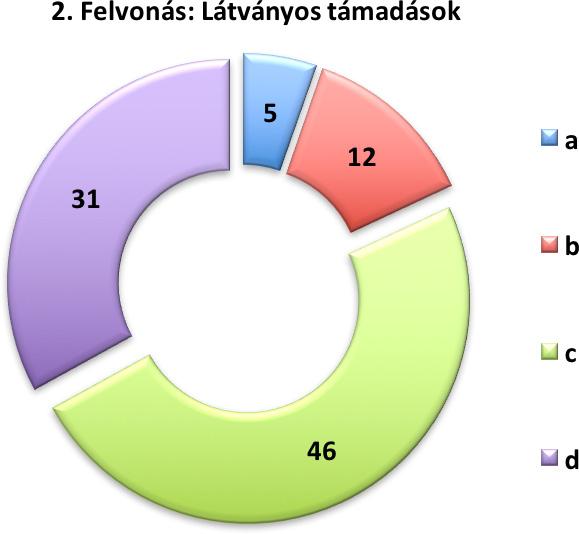 4. ábra. 2. felvonás: Látványos támadások A szerzők saját szerkesztése A 3.