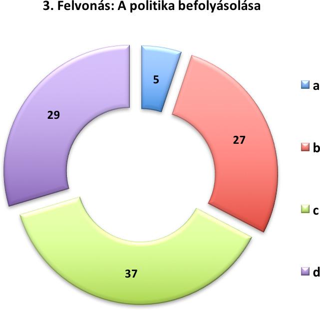 5. ábra. 3. felvonás: A politika befolyásolása A szerzők saját szerkesztése A 4.