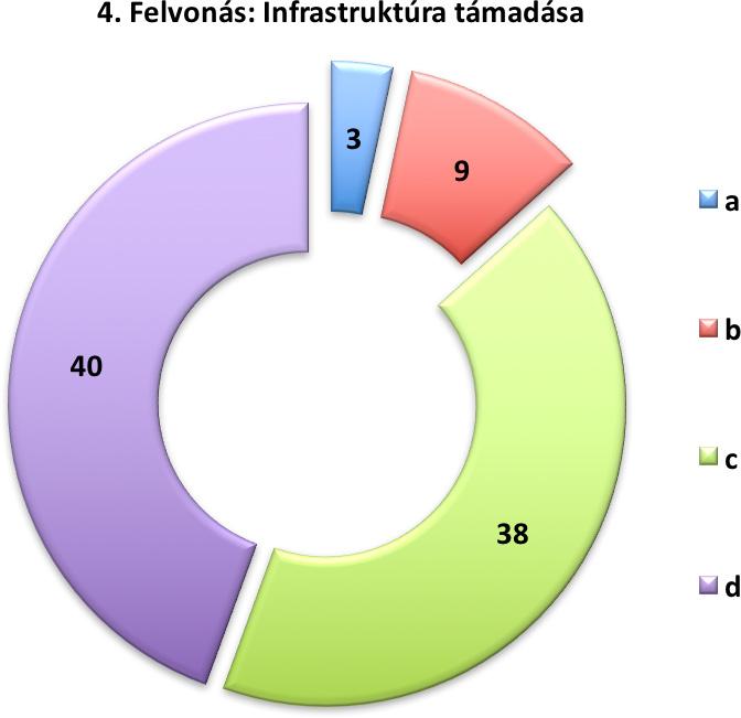 6. ábra. 4. felvonás: Infrastruktúra támadása A szerzők saját szerkesztése A 6. ábrán látható a 4. fázisra, azaz az infrastruktúra-támadási fázisra adott válaszok megoszlása.