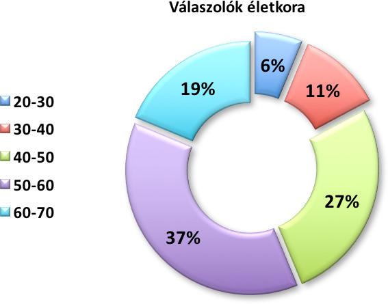 látszik, hogy bár, ahogy említettük, nem reprezentatív a felmérés az információbiztonsági szakemberek jelentős része 40 év felett van.