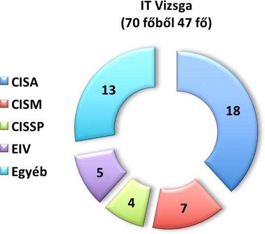 2. ábra. A válaszadók IT minősítései A szerzők saját szerkesztése A Digitális Mohács 2.0 forgatókönyv egyes fázisaira adott szakmai válaszok Az 1.