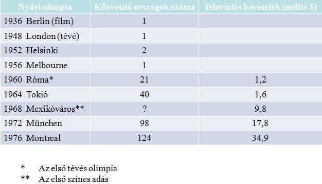 A NOB üzleti modellje közvetítési jogok Időszak