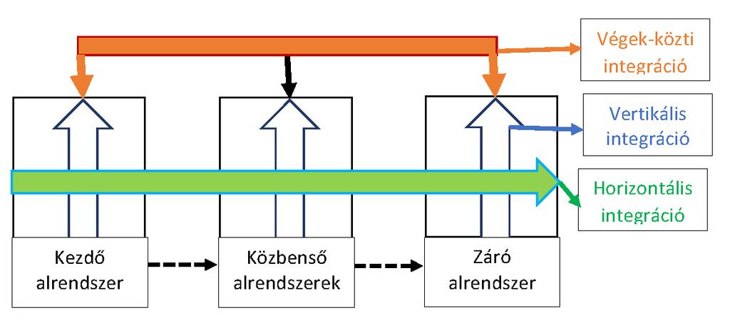 36/103 oldal 3. ábra: Az integrációk három típusának egyszerűsített szemléltetése (Forrás: Wang et al.