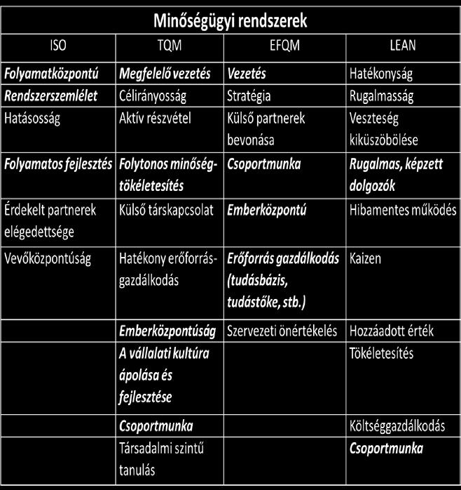 1. táblázat Minőségügyi rendszerek ember központú jellemzői A jellemzőket felhasználva egymás mellé illeszthető a minőségmenedzsment és tudásmenedzsment rendszerek jellemzőit tartalmazó