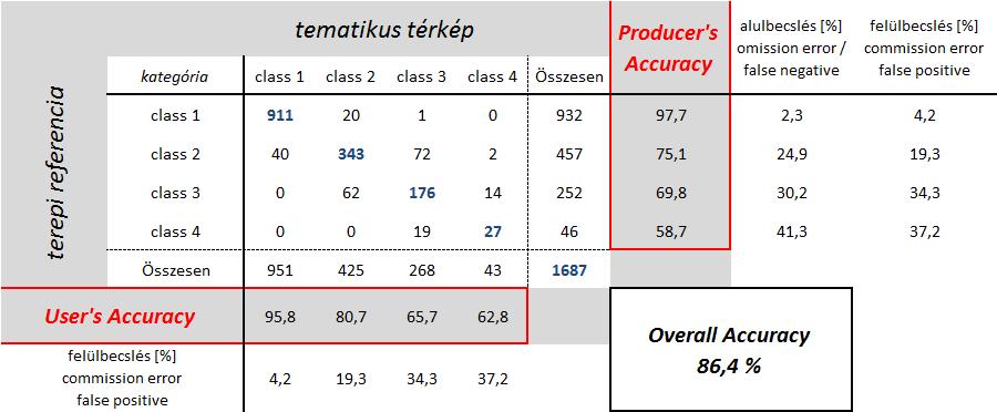 7. SZÁMÚ MELLÉKLET A távérzékelt felvételek osztályozásának értékelése A távérzékelt felvételek osztályozási eredményeinek értékelése során a referencia és osztályozott képelemek kereszttáblája