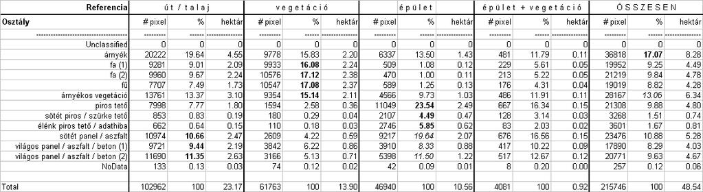 osztályozásának eredményei A) Az ISODATA