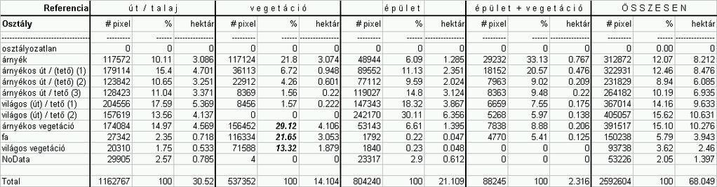 C) Az ISODATA osztályok és a
