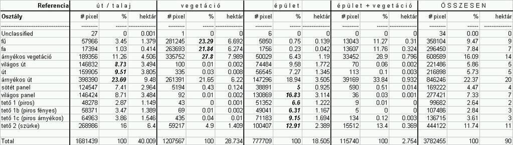 14. SZÁMÚ MELLÉKLET CIR adatok Minimum Distance osztályozásának