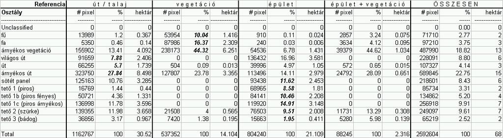 megoszlása a referencia zónákban az alsóvárosi mintaterületen B) A