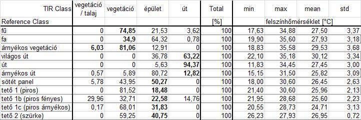 tanuló területek hőmérsékleti viszonyai