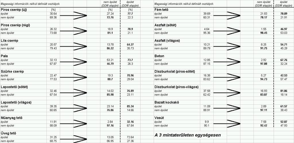 C) Az épület zóna területének megoszlása az eredeti és a magassági információk alapján újradefiniált (kettévágott) osztályok között (CIR adatok, Maximum Likelihood osztályozás) D) A felszínborítási
