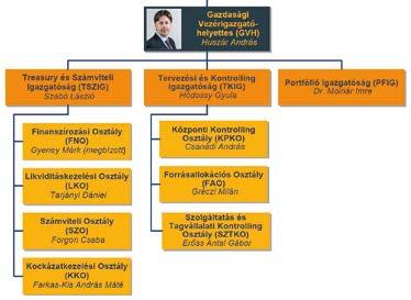 gzdsági vezérigzgtó-helyettesének (GVH), Huszár Andrásnk z irányítás lá hgyományosn gzdsági témkörök sorkoznk fel, mint milyen pénzügy, számvitel és kontrolling.