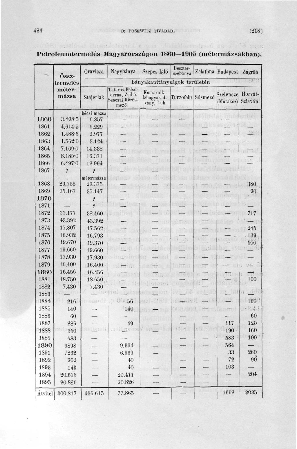 426 DR POSEWITZ TIVADAR. (28) Petroleumtermelés Magyarországon 860 905 (métermázsákban).