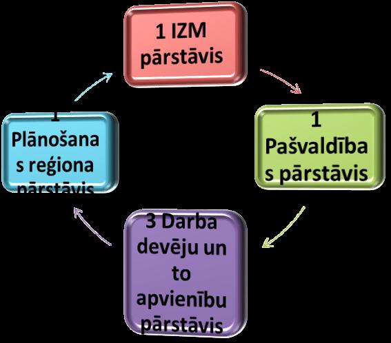 Daugavpils Būvniecības tehnikuma Konventa sastāvs Lai nodrošinātu funkciju izpildi, Konvents veic šādus uzdevumus: 1. Konsultē Tehnikuma vadību attīstības stratēģijas un plānošanas jautājumos. 2.