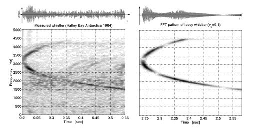 HÍRADÁSTECHNIKA 2. ábra Mért (British Antarctic Survey) és számított elektronwhistler idôfüggvénye és dinamikus spektruma ion-whistlerek keletkezésének leírása, spektrális viselkedésük megértése.