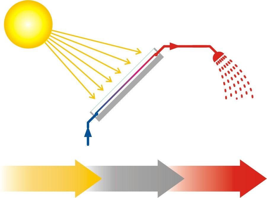A napenergia termikus hasznosítása Energiaelnyelı (kollektor) napsugárzás
