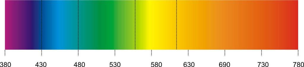 Színek a napsugárzás látható tartományában ibolya kék zöld sárga vörös