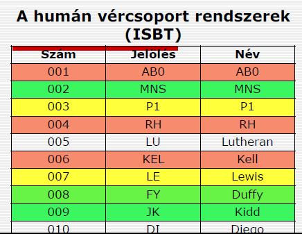 Az BA0 és az Rh rendszerek a legtöbb komplikációt okozó, de nem az egyedüli vércsoport rendszerek.