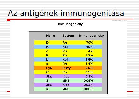 ) Vércsoport antigén (VVT membrán) agglutinogén Vércsoport antitest (vérplazma AB0 esetén IgM