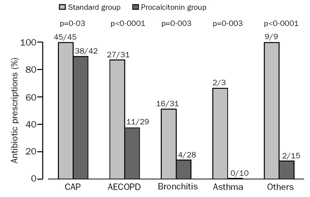 reduction in AB exposure : 50% No