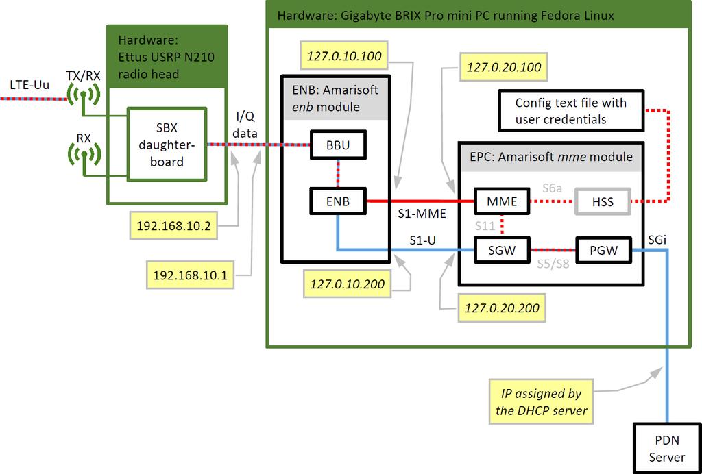 A maghálózati funkciót megvalósító gig mini PC-n belül 4 külön IP címet vettünk fel a loopback interfészen az ENB és MME közötti S1-MME interfész (127.0.10.100, 127.0.20.