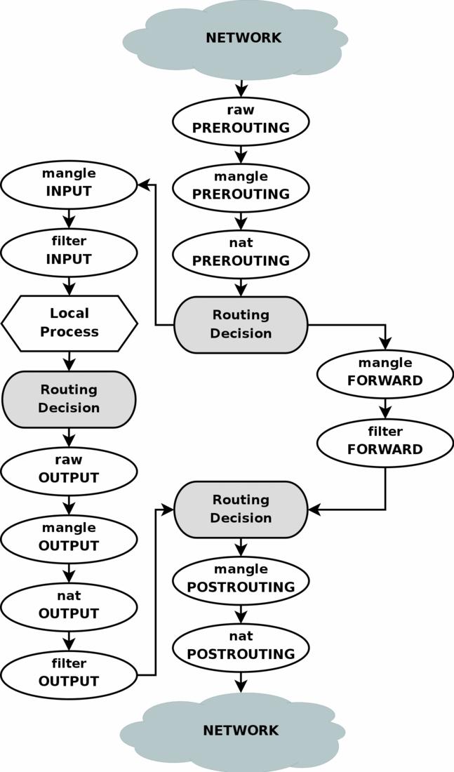 Táblák és láncok nat tábla láncai: PREROUTING, POSTROUTING OUTPUT, filter tábla láncai: