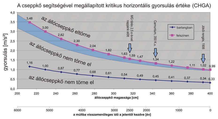 Földrengés-veszélyeztetettség becslése a Detrekői-zsomboly állócseppkövének vizsgálatával míg a várdomb legmagasabb pontja ettől az iránytól eltérő, hiszen az a bejárattól keleti irányban található).