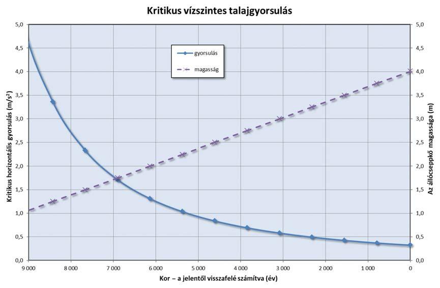 Földrengés-veszélyeztetettség becslése a Detrekői-zsomboly állócseppkövének vizsgálatával Az ur