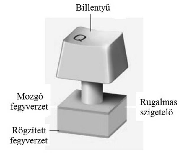 10. A számítógépes billentyűzetek egyik fajtája a kapacitív billentyűzet.