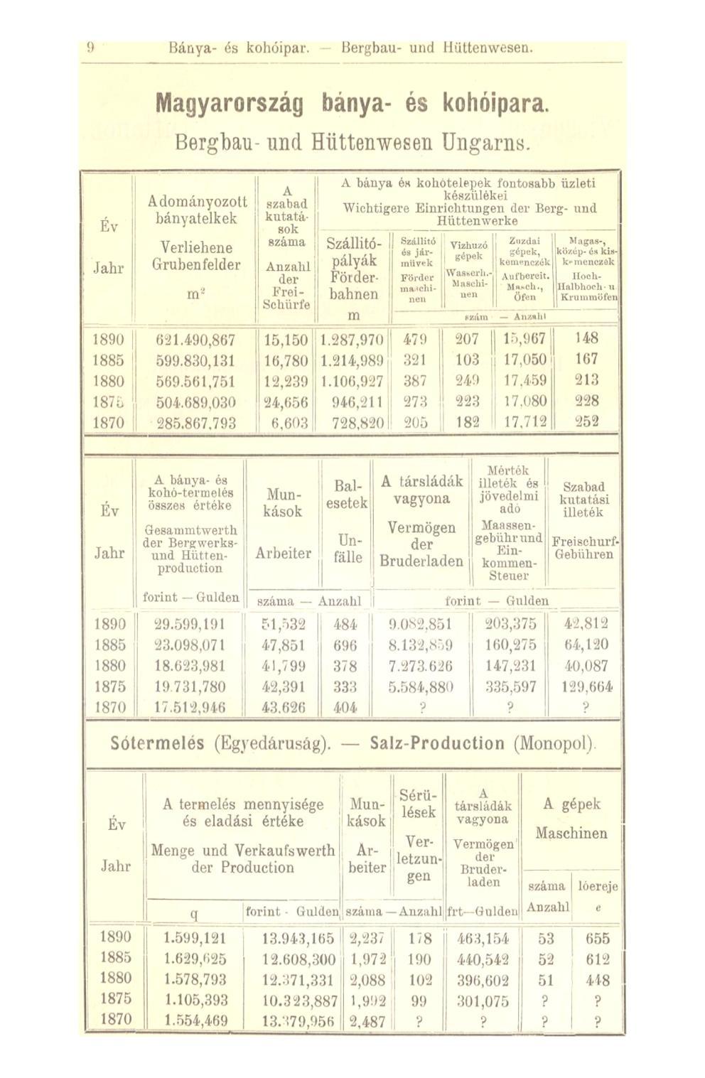 9 Bánya- és kohóipar. Bergbau- und Hüttenwesen. Év Jahr Magyarország bánya- és kohóipara. Bergbau- und Hüttenwesen Ungarns.