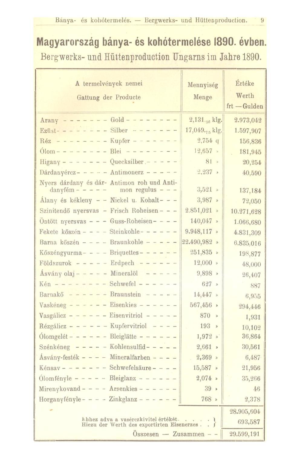Bánya- és kohótermelés. Bergwerks- und Hüttenproduction. 9 Magyarország bánya- és kohótermelése 1890. évben. Bergwerks- und Hüttenproduction Ungarns im Jahre 1890.