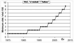 1. ábra: Az évente publikált rangos miskolci cikkek számának alakulása 1975 óta a Web of Science adatai szerint 2.
