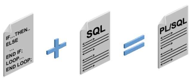 A PL/SQL alapjai PL/SQL: Procedurális nyelv (Procedural Language for SQL) Kombinálja az