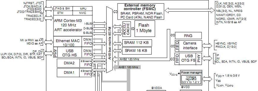 Negyedik Cortex M3