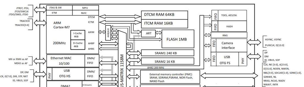 STM32F7xx