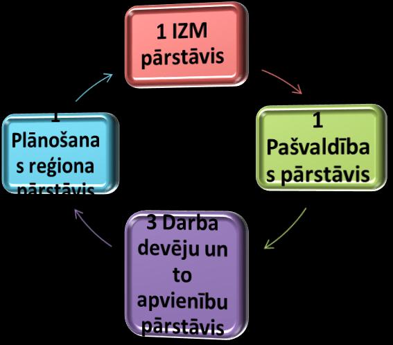 2. Uzrauga Tehnikuma īstenotās izglītības programmas atbilstoši tautsaimniecības vajadzībām pa nozarēm. 3.