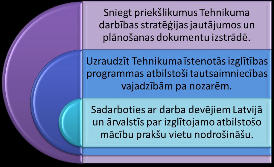 6. Piedalās pedagogu profesionalitātes un profesionālās kvalifikācijas atbilstības nozares aktualitātēm vērtēšanā. 7. Sadarbojas ar valsts iestādēm, pašvaldībām un sabiedriskām organizācijām. 8.