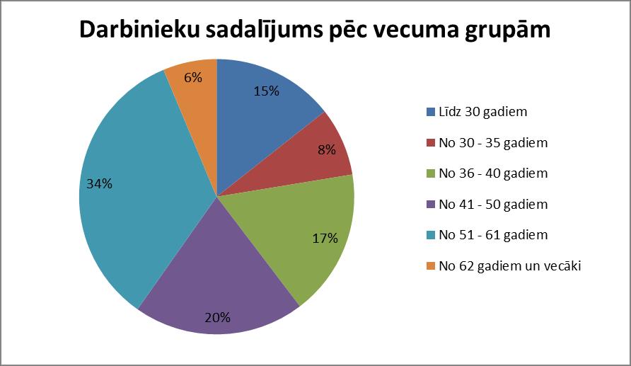 4.PERSONĀLS Profesionālās izglītības kompetences centrā Daugavpils Būvniecības tehnikums uz 2015.gada 31.decembri tehnikumā strādāja 174 darbinieki, no tiem 109 pedagoģiskie darbinieki.