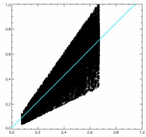 9a ábra. Az eredeti adatsor és a BISE korrekcióval kapott eredmény scatter-plot diagrammja, ahol α=0,25, csúszó ablak=2. 9b ábra.