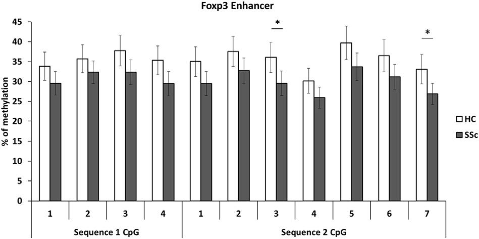 E. Ugor et al. / Clinical Immunology 184 (2017) 54 62 61 Fig. 7. Methylation status of CpG sequences within FOXP3 enhancer 1 and 2 regions in SSc patients and HCs.