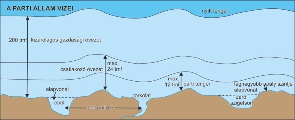 TÉRKÉPÉSZET GEOINFORMATIKA SZEKCIÓ Tengerjogi alapon nyugvó határvonalak ENSZ Tengerjogi Egyezmény (United Nations Convention on the Law of the Sea) szerint teljes szuverenitás a tengeren az adott
