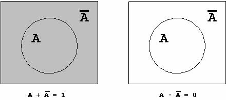 Alapszabályai 7. Komplemens-tétel a) a + a = 1 b) a a = 0 A halmaz minden a eleméhez létezik egy ā komplemens elem. A + A = 1 A A = 0 8.