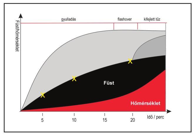 (Obuhov) Füstelvezetéssel Késleltetés /idő Hőfejlődés Hőfejlődés HFR-rel HFR nélkül 5 perc automatikus 100 % viszonyítási pont 275% 10 perc vagyonőri ellenőrzés 200% 430% Tűzoltóság nyit 15 20 perc